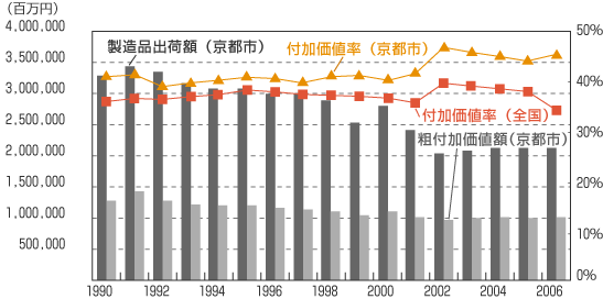 図表6.京都市の製造業粗付加価値額推移
