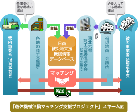 「遊休機械無償マッチング支援プロジェクト」スキーム図