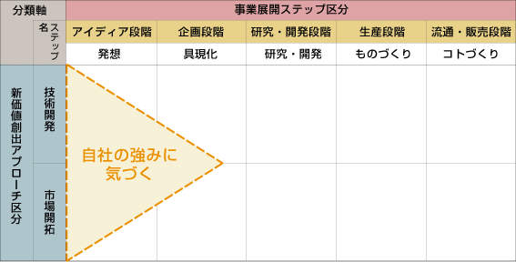 自社の「強み」に気づいている