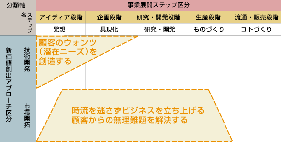 技術開発型では「ウォンツ創造」、市場開拓型では「顧客の無理難題」に市場に向かう知恵を使う