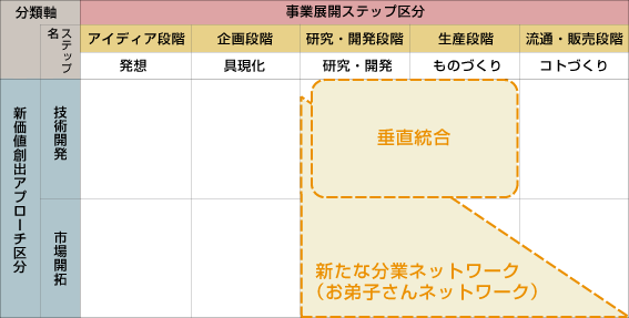 垂直統合が、顧客からの信頼にもつながる技術開発型、新たな分業ネットワークが活きる市場開拓型