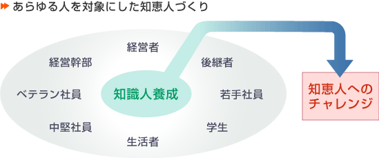 あらゆる人を対象にした知恵人づくり