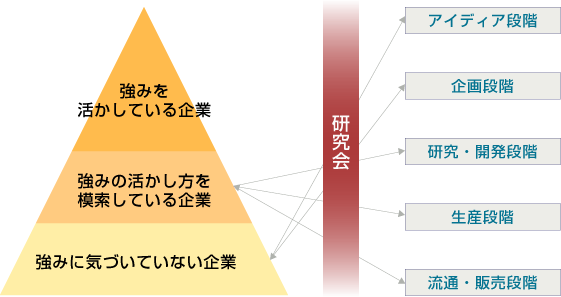 事業展開ステップを軸とした研究会