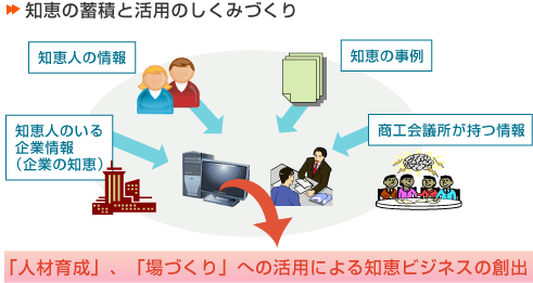 知恵の蓄積と活用のしくみづくり