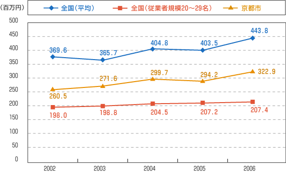 図表.1事業所当たりの粗付加価値額