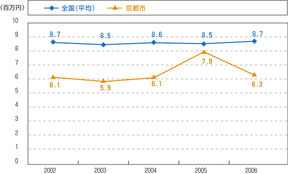 図表.労働装備率(従業者1人当たりの設備額)