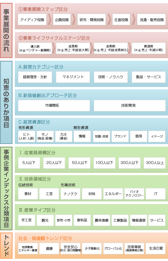 図表.分類軸候補案