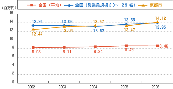 図表7.従業者1人当たりの粗付加価値額(労働生産性) (平成18年)