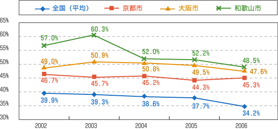 図表8.付加価値率(平成18年)