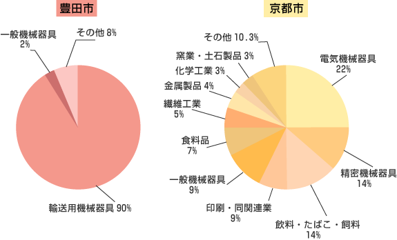 図表11.都市 粗付加価値額の業種別構成