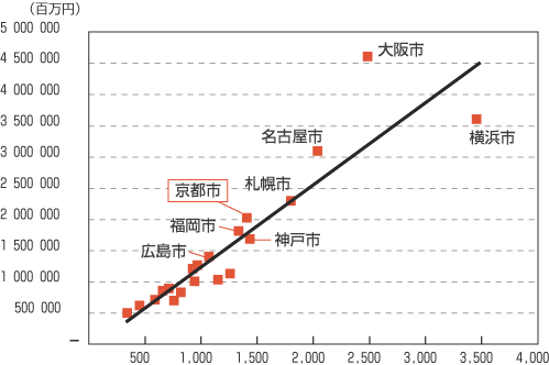 図表13.小売年間商品販売額と人口相関図(平成16年)