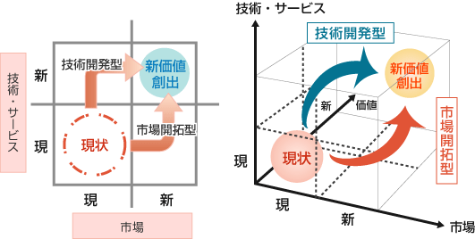 図表22.分類軸「新価値創出アプローチ区分」