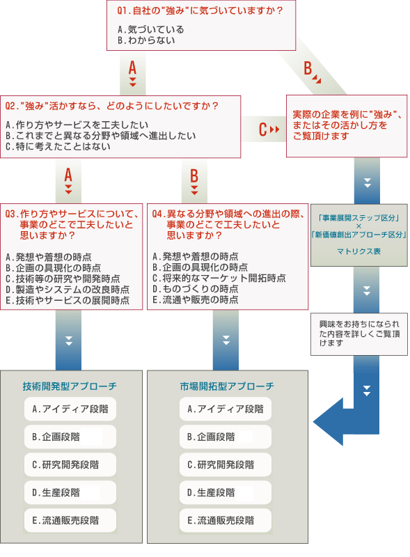 図表25.「知恵の事例集（仮称）」によるコンサルティングガイダンスフロー図例