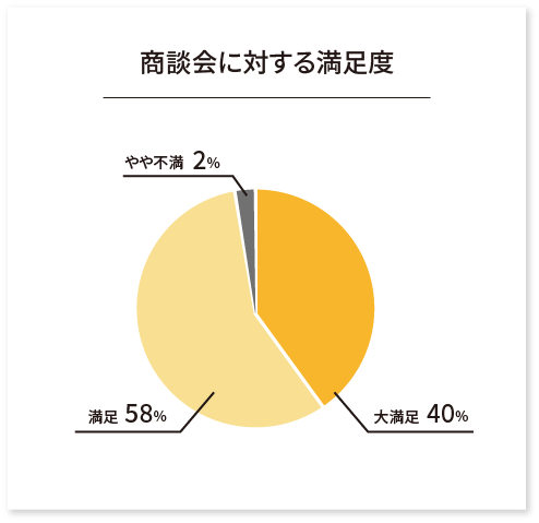 「商談会に対する満足度」についての質問では、大満足40%、満足58% と全体で98%の参加者が商談会に満足してくださっています