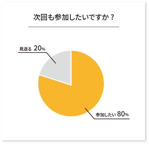 次回も参加したいですか?」の質問では80%の方が次回も参加したいと回答くださいました