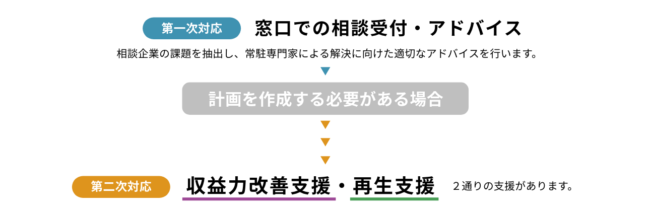 相談の流れ
