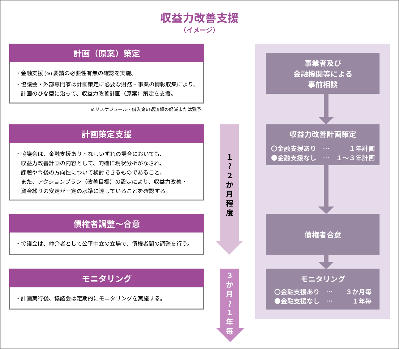 収益力改善支援（イメージ）
