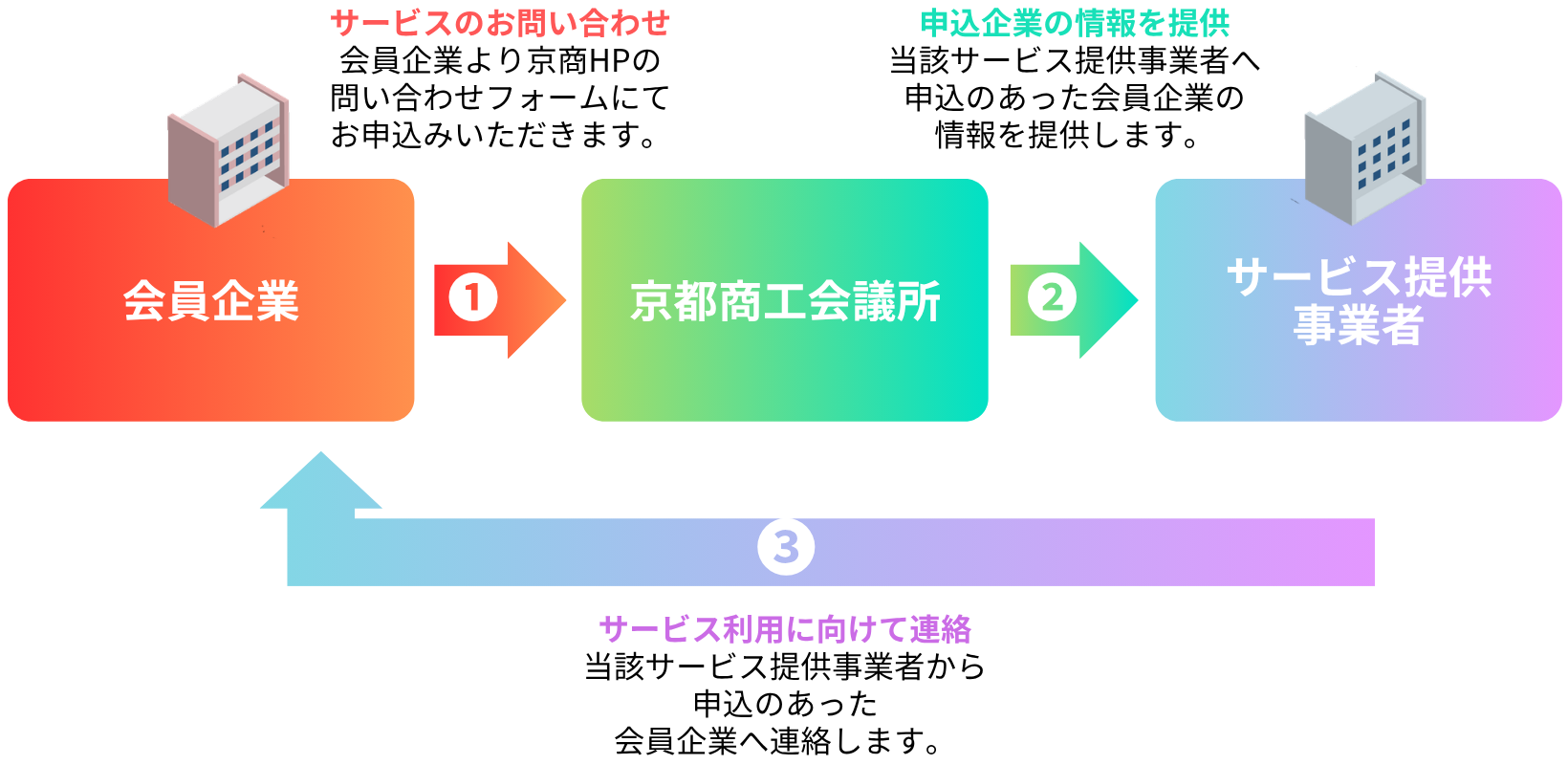 お問い合わせからサービスご利用までの流れ